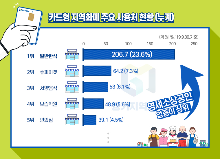 카드형 지역화폐 주요 사용처 현황(누계) 
				1위 일반한식 206.7(23.6%)
				2위 슈퍼마켓 64.2(7.3%)
				3위 서양음식 53(6.1%)
				4위 보습학원 48.9(5.6%)
				5위 편의점 39.1(4.5%)
				영세소상공인 업종이 상위